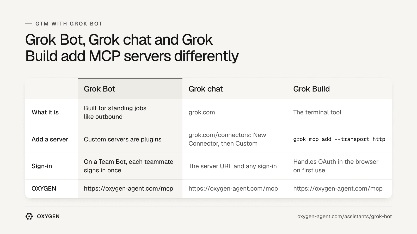 Grok Bot: custom servers are plugins. Grok chat: grok.com/connectors. Grok Build: grok mcp add. OXYGEN: https://theoxygenagents.com/mcp in each.